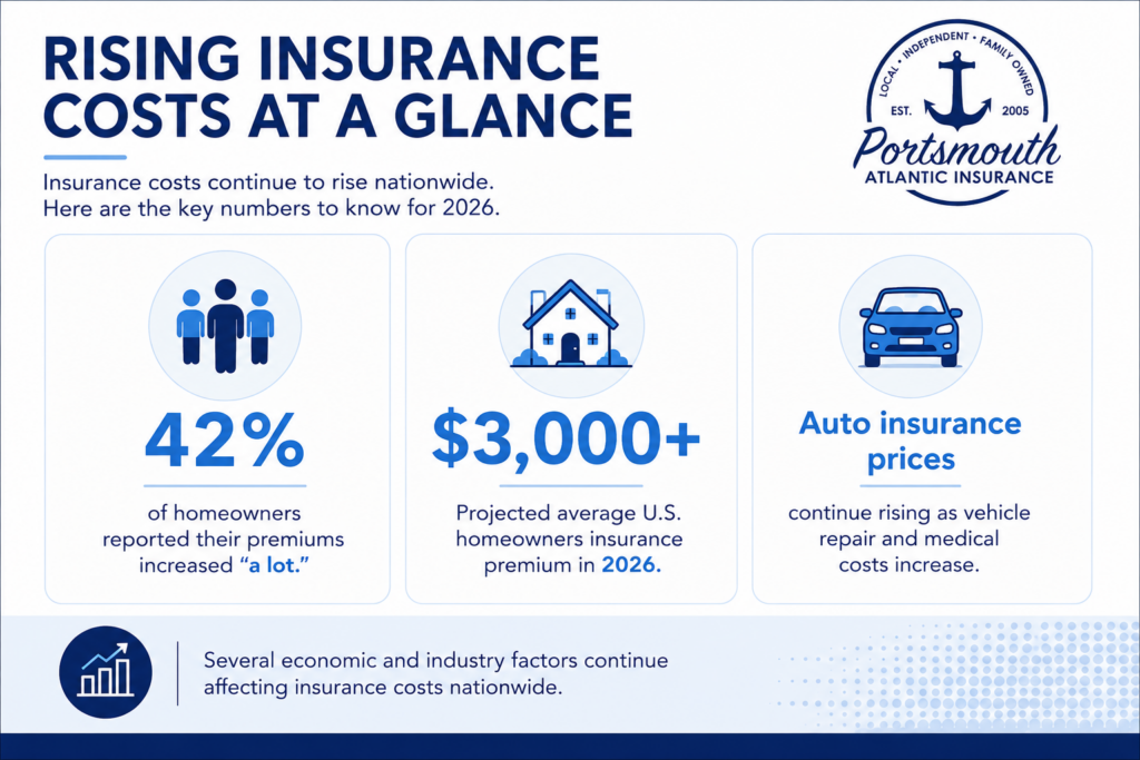 Rising home and auto insurance costs in 2026 infographic showing higher homeowners premiums and auto insurance prices.