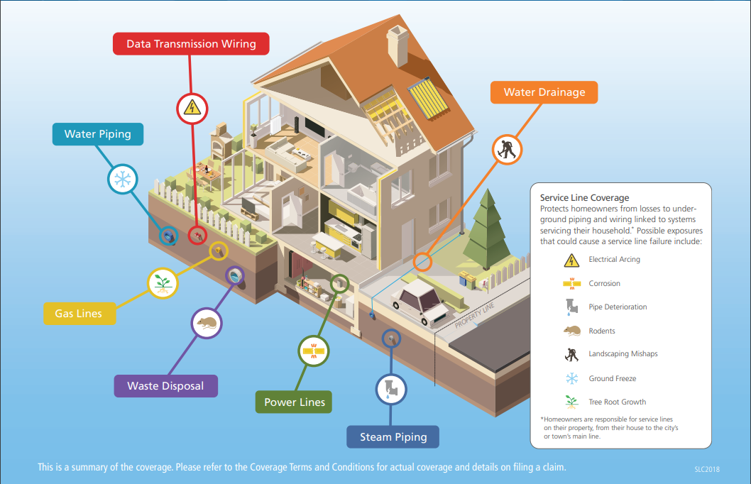 What Is Service Line Coverage?