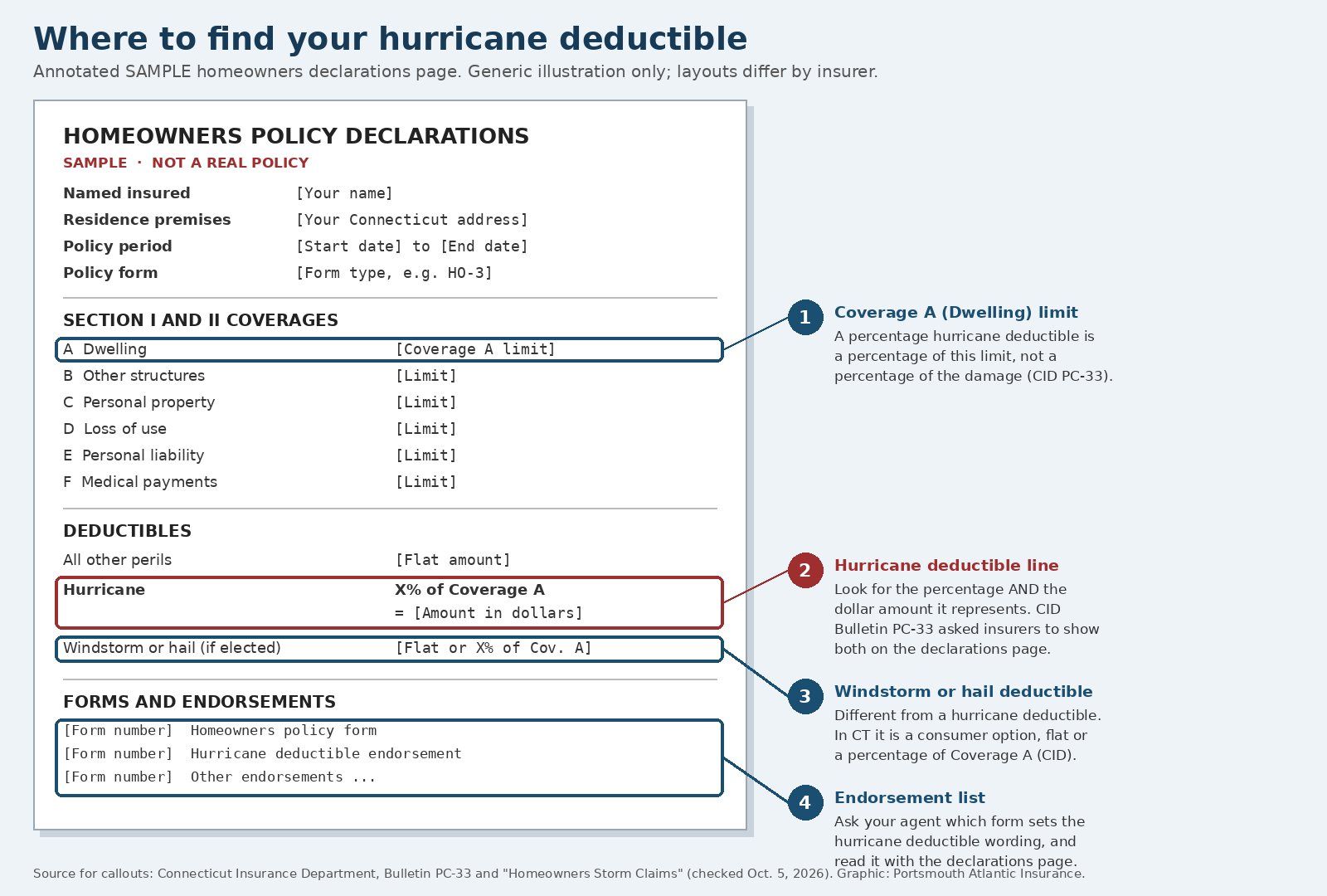 Annotated sample homeowners declarations page showing where a hurricane deductible percentage and dollar amount appear