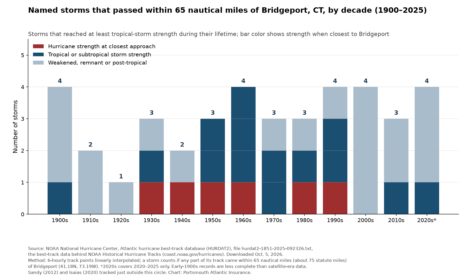 Bar chart of named storms passing near Bridgeport, Connecticut by decade from 1900s through 2020s, based on NOAA HURDAT2