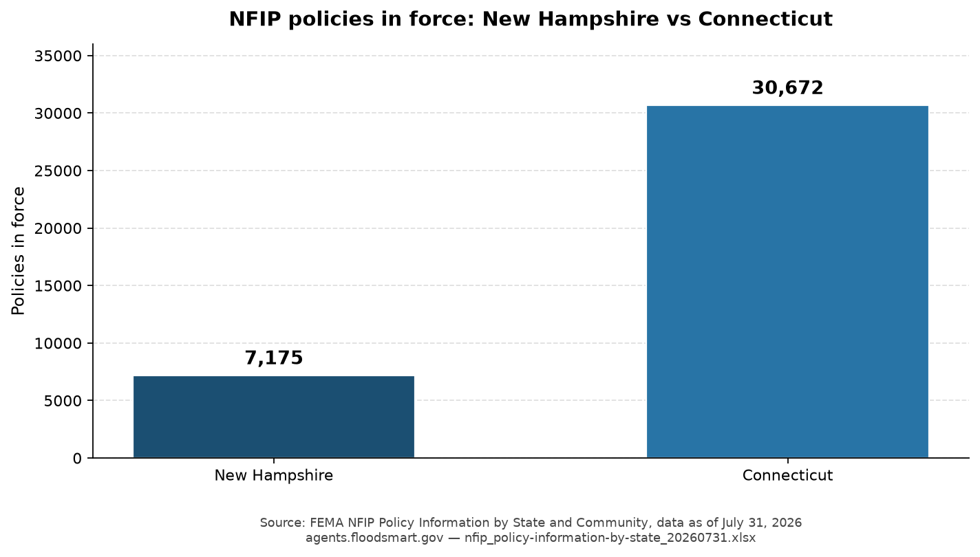 Bar chart showing 7,175 NFIP policies in force in New Hampshire and 30,672 in Connecticut as of July 31, 2026