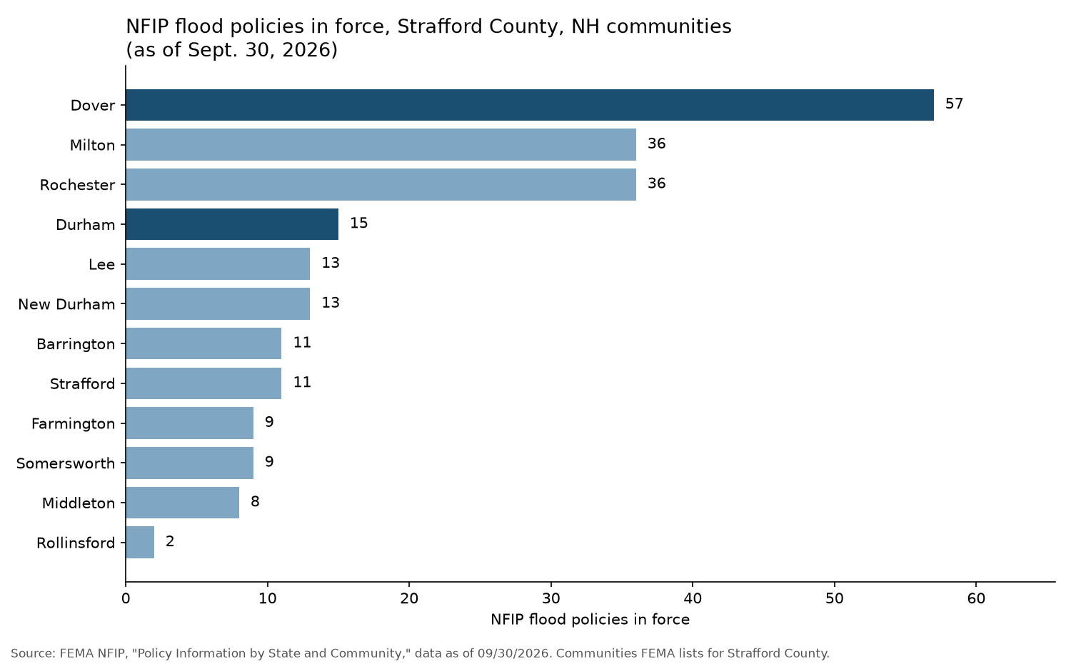 Bar chart of NFIP flood policies in force in Strafford County, NH communities as of September 30, 2026, led by Dover with 57