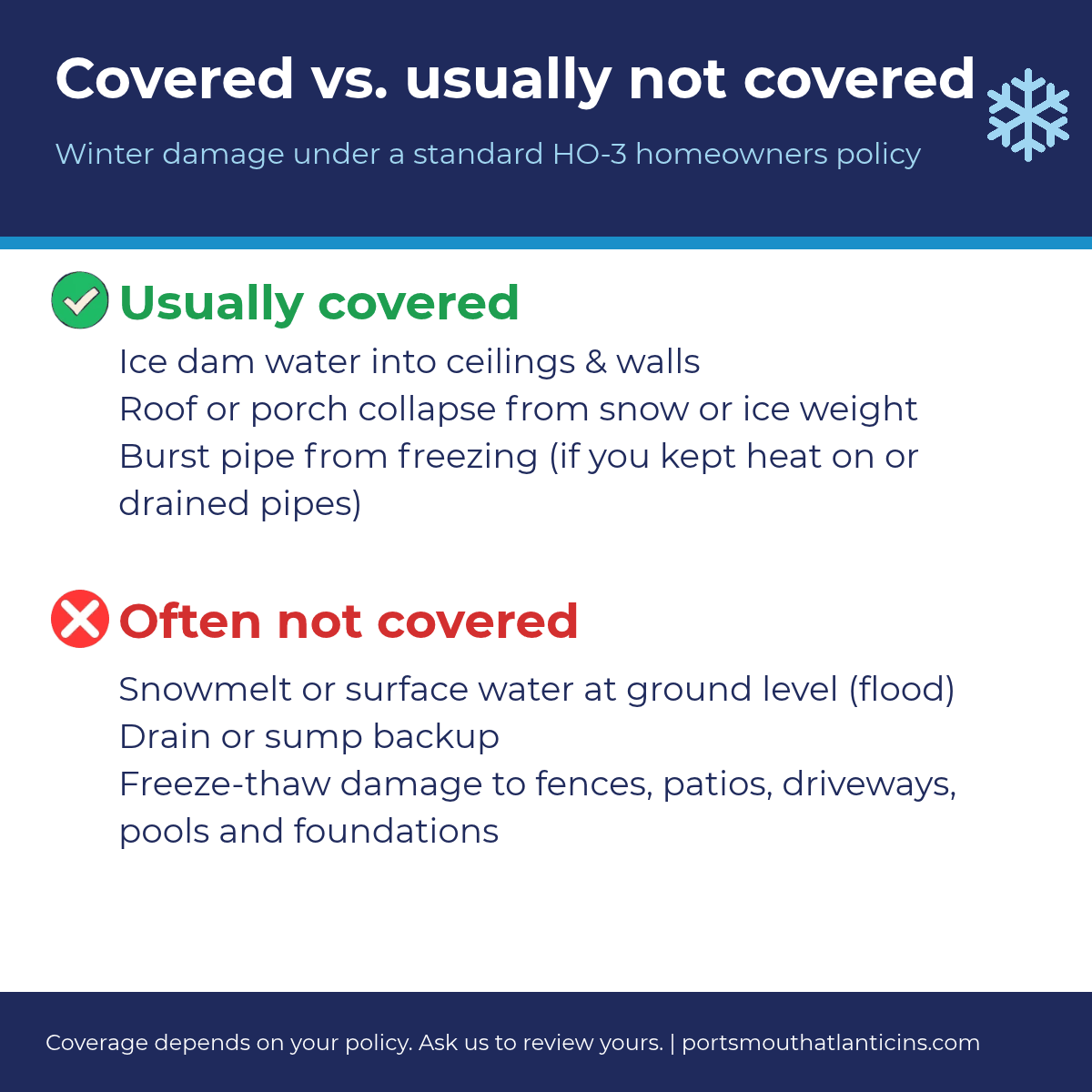 Chart of winter home damage a standard HO-3 usually covers, like ice dam water damage, roof collapse from snow weight and burst pipes with reasonable care, versus what's often not covered, like snowmelt flooding, drain or sump backup and freeze-thaw damage.